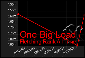 Total Graph of One Big Load