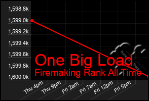 Total Graph of One Big Load