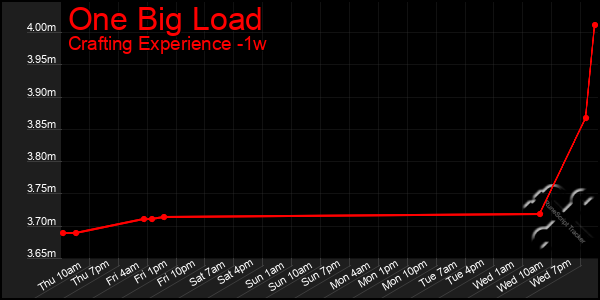Last 7 Days Graph of One Big Load