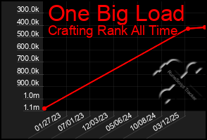 Total Graph of One Big Load