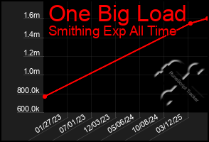 Total Graph of One Big Load