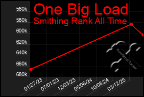 Total Graph of One Big Load