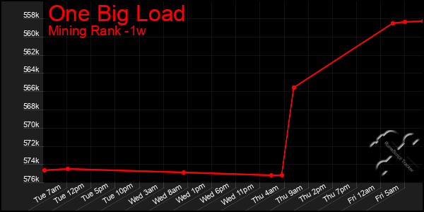 Last 7 Days Graph of One Big Load