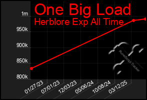 Total Graph of One Big Load