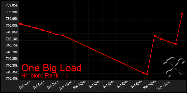 Last 24 Hours Graph of One Big Load