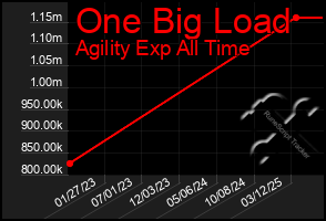 Total Graph of One Big Load