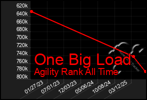 Total Graph of One Big Load