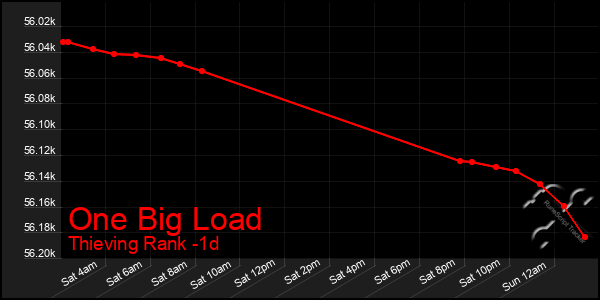 Last 24 Hours Graph of One Big Load
