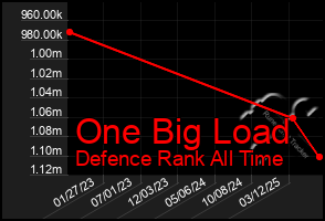 Total Graph of One Big Load