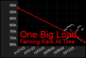 Total Graph of One Big Load
