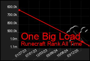 Total Graph of One Big Load