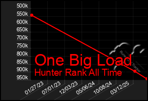 Total Graph of One Big Load