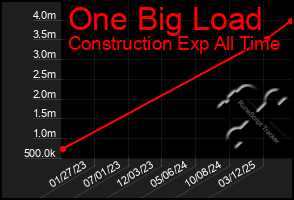 Total Graph of One Big Load