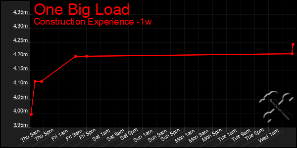 Last 7 Days Graph of One Big Load