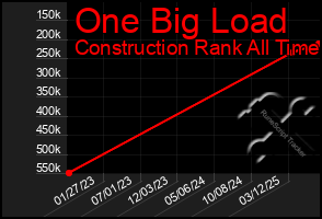 Total Graph of One Big Load