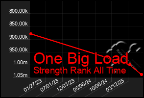 Total Graph of One Big Load