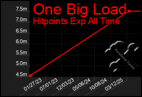 Total Graph of One Big Load