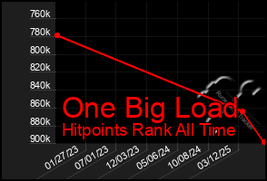 Total Graph of One Big Load