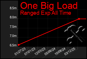 Total Graph of One Big Load