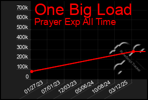 Total Graph of One Big Load