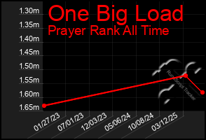 Total Graph of One Big Load