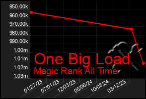 Total Graph of One Big Load