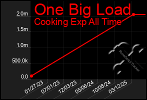 Total Graph of One Big Load