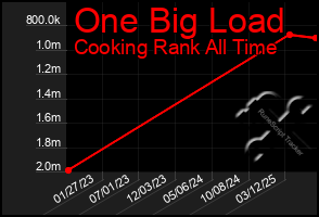 Total Graph of One Big Load