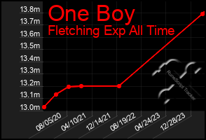 Total Graph of One Boy