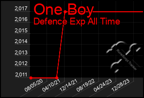 Total Graph of One Boy