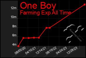 Total Graph of One Boy