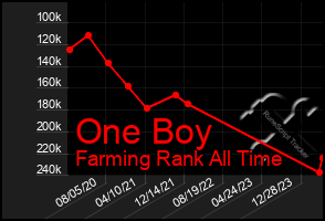 Total Graph of One Boy