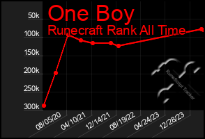 Total Graph of One Boy
