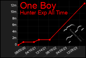 Total Graph of One Boy