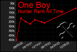 Total Graph of One Boy