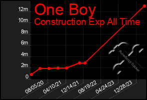 Total Graph of One Boy