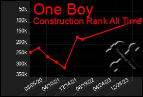 Total Graph of One Boy