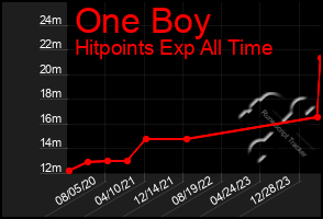 Total Graph of One Boy