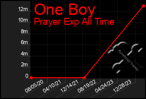 Total Graph of One Boy