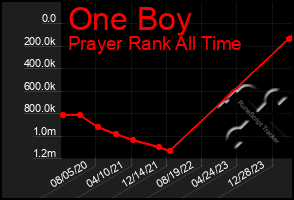 Total Graph of One Boy