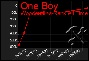 Total Graph of One Boy