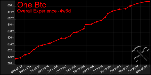 Last 31 Days Graph of One Btc