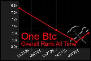 Total Graph of One Btc