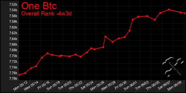 Last 31 Days Graph of One Btc