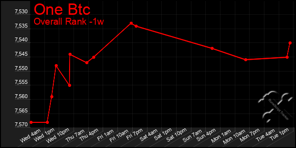 1 Week Graph of One Btc