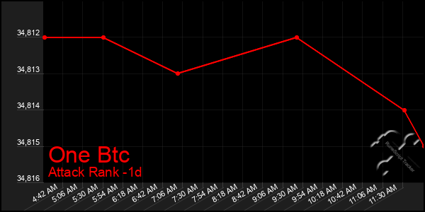 Last 24 Hours Graph of One Btc
