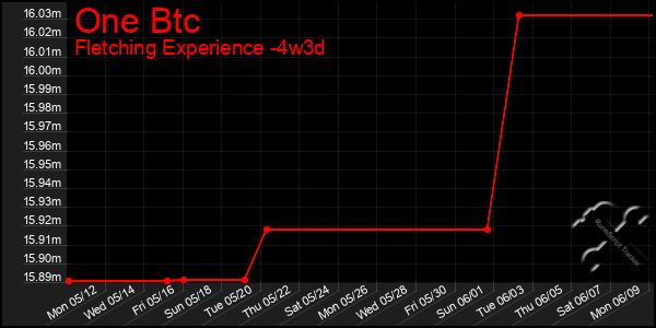 Last 31 Days Graph of One Btc