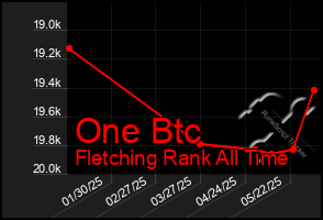 Total Graph of One Btc
