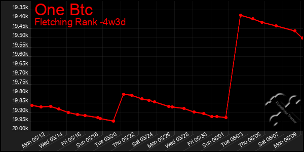 Last 31 Days Graph of One Btc