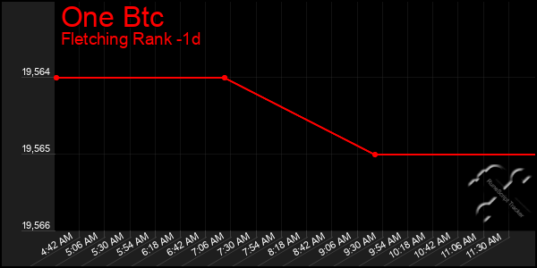 Last 24 Hours Graph of One Btc